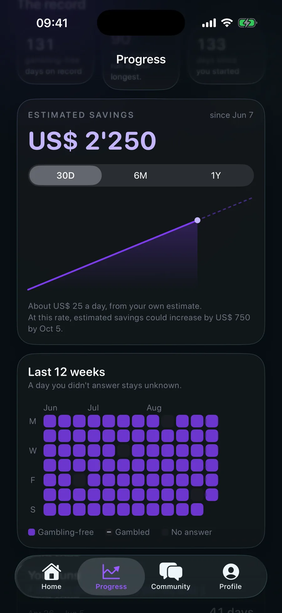 The BRAKR Progress screen: estimated savings of US$ 2,250, a rising chart and a twelve-week calendar of gambling-free days.